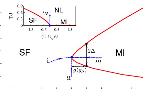 Color Online Ground State Phase Diagram Of The Bose Hubbard Model In