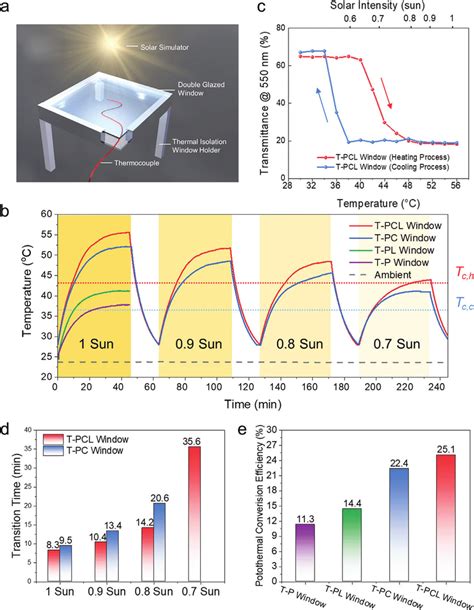 Photothermal Performance Of The T Pcl Window A Schematics Of The