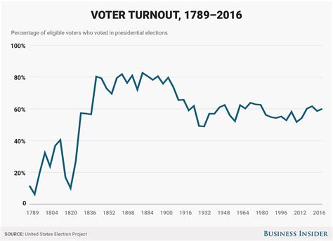 Past voter turnout compared with 2016's potential record-breaking year