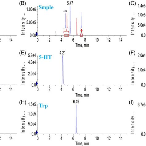 Representative HPLCMS MS Chromatograms Of AAA Biomarkers Human Serum