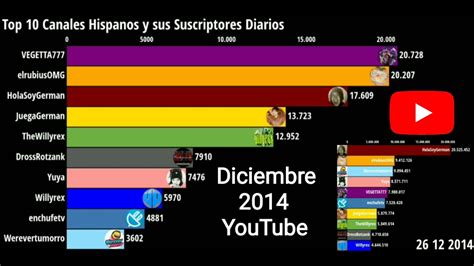 Diciembre Top Canales Hispanos Y Sus Suscriptores Diarios