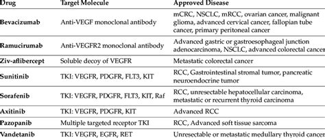 Angiogenesis inhibitors approved by FDA. | Download Table