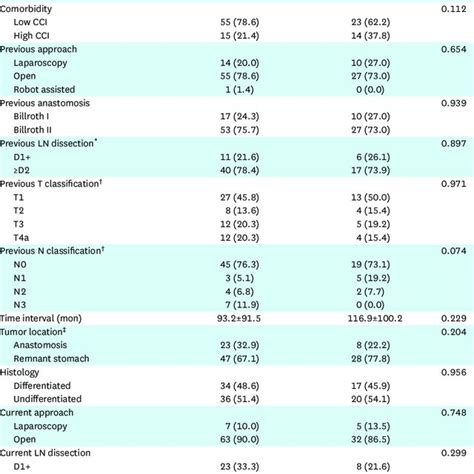 Comparison Of The Clinicopathological Characteristics According To The Download Scientific