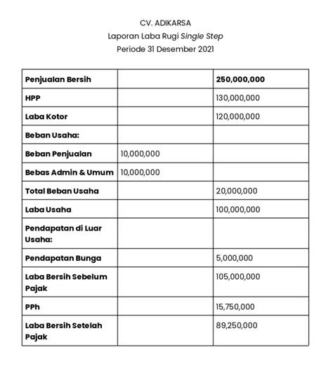 Laporan Laba Rugi pada Perusahaan Dagang: Fungsi hingga Contohnya