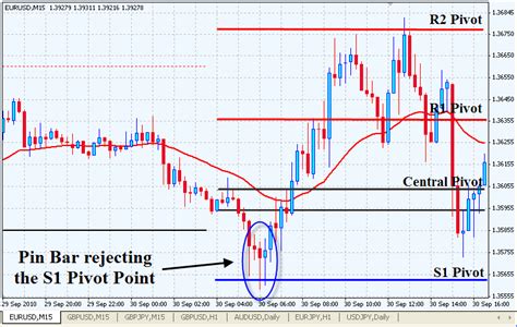 Pin Bar Candlestick Reversal Pattern | Share Market Rider