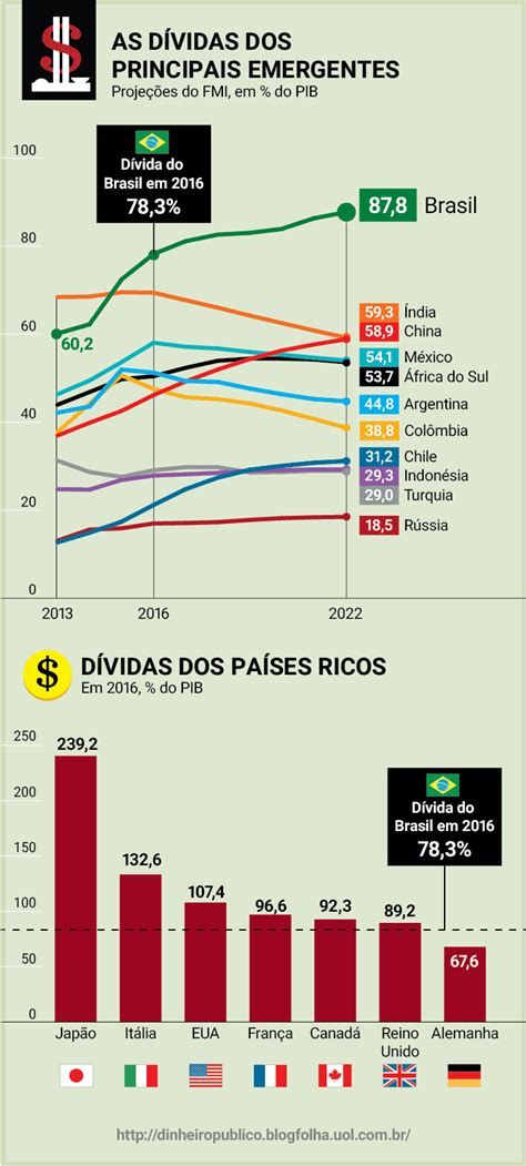 Na Conta Do Fmi D Vida P Blica Do Brasil J Destoa Entre Emergentes