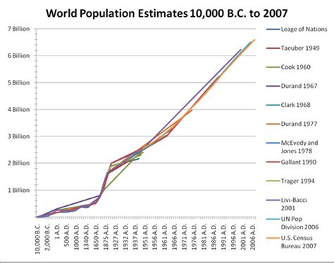 Year-by-Year World Population Estimates: 10,000 B.C. to 2007 A.D.