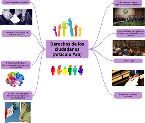 Mapa Mental De Los Derechos Y Obligaciones De Los Ciudadanos Mapa Nbkomputer