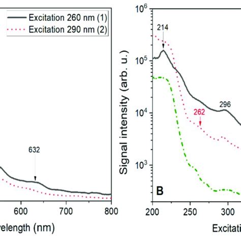 Photoluminescence Pl Emission A And Excitation B Spectra Measured Download Scientific