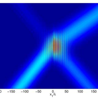 A Color Level Plot Of The Intensity Distribution In The Plane X