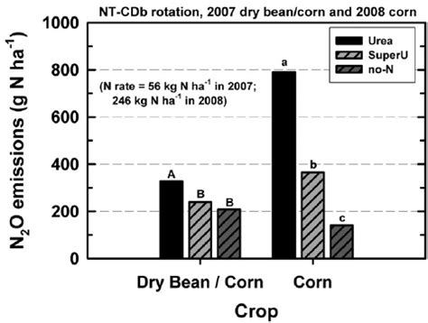 Average cumulative N 2 O emissions for the control, urea, and ... 
