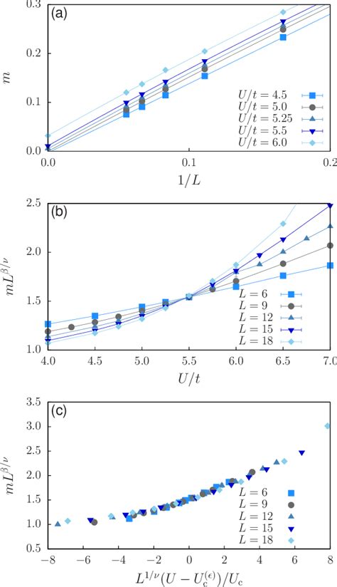 Figure 3 From Phase Diagram Of The Kane Mele Coulomb Model Semantic