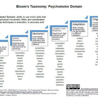 Bloom Psychomotor Domain (Clark, 1999) | Download Scientific Diagram