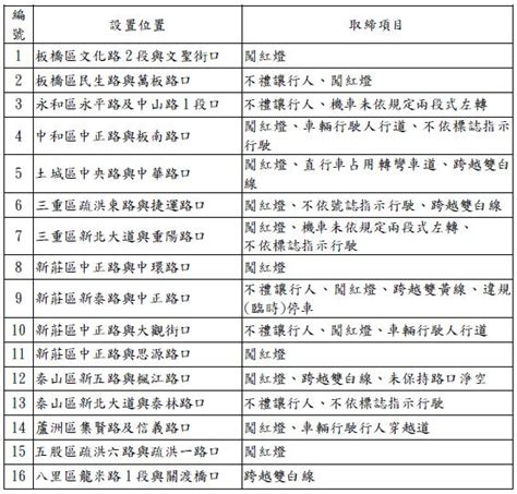 8大項違規全部一次抓 新北16處路口科技執法12月正式啟用！ 交通新訊 發燒車訊