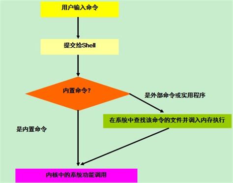 Linux系统文件管理学习 Php程序员的笔记