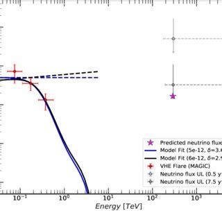 The Multiwavelength Seds Of Pks B Observed By Different