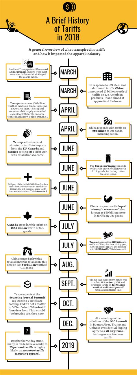 Trump's Tariff Timeline: Full 2018 History of Trump-Induced Tariffs