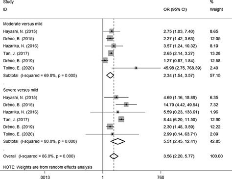 Prevalence And Risk Factors Of Acne Scars In Patients With Acne