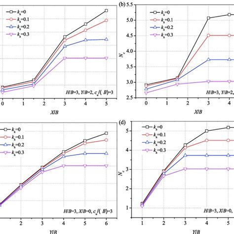 Seismic Bearing Capacity Factors For Hb 3 Download Scientific Diagram