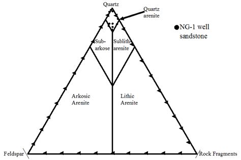 Qfr Triangular Plot For The Classification Of Sandstone Samples From