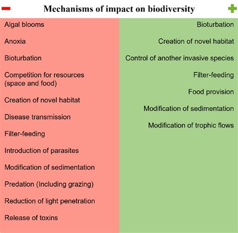 Main mechanisms through which marine alien species impact biodiversity ...