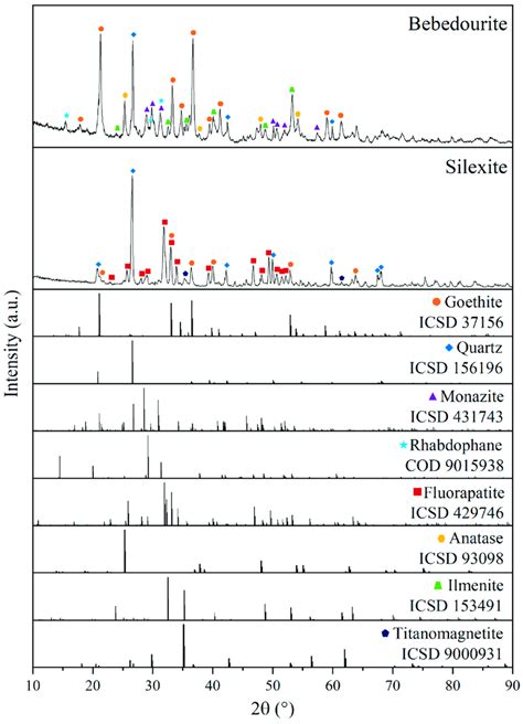 X ray diffractograms of the as received samples Cu Kα radiation