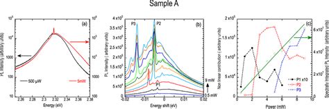 A PL Spectra For Two Different Excitation Powers To Show The Low