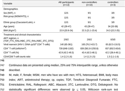 Pdf Gut Microbiome Signatures Linked To Hiv 1 Reservoir Size And Viremia Control 2021