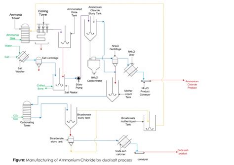 Ammonium Chloride | PDF