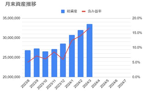 2024年03月の資産状況【fire】 30代通信系会社員たけのこ 子育てfireブログ