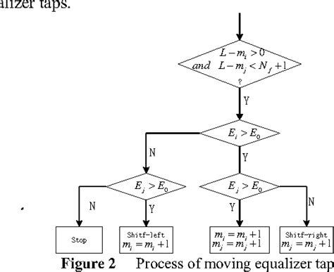 Figure 2 From Moving Equalizer Taps Based Constant Modulus Blind