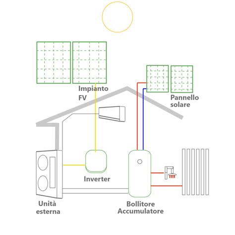 Impianto Fotovoltaico Con Pompa Di Calore Green House