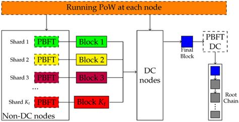 Electronics Free Full Text Throughput Optimization For Blockchain