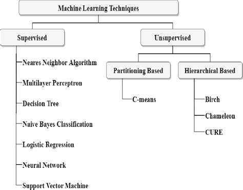 Machine Learning Techniques[28]. | Download Scientific Diagram