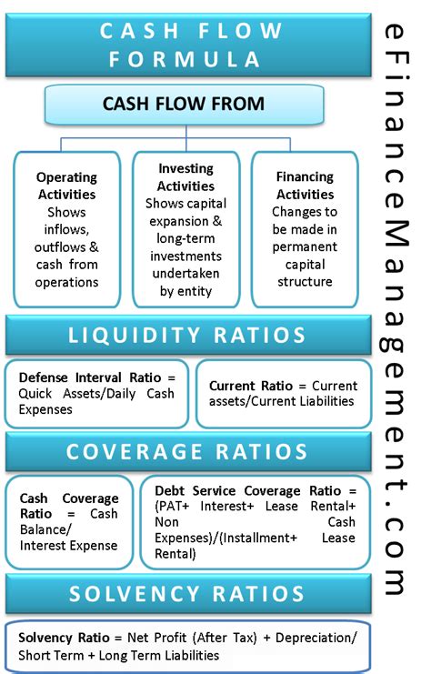 Formula For Cash Flow Importance Liquidity Solvency Coverage Ratios