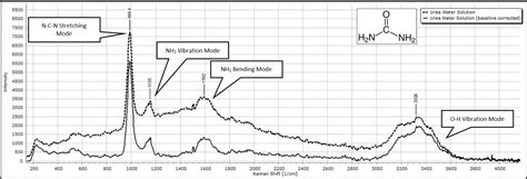 Raman Spectroscopy Of Organic And Inorganic Molecules Physicsopenlab