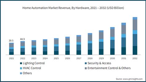 Smart Home Automation Market Size Global Analysis 2032