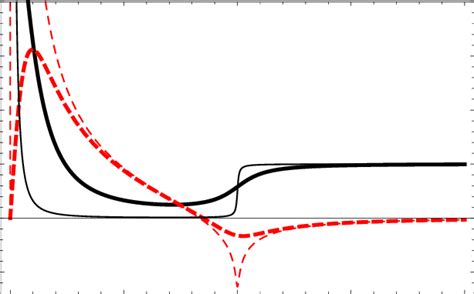 The Real Black Solid And Imaginary Red Dashed Curve Parts Of The