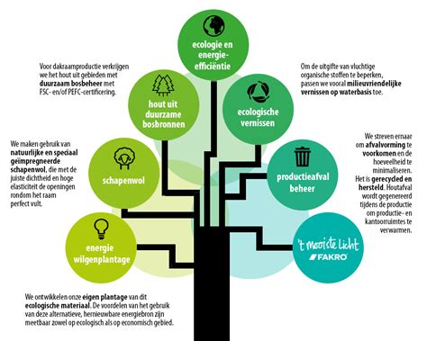 Duurzaam En Milieuvriendelijk Fakro