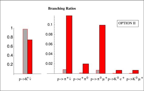 Branching Ratios For Option Ii Dark Red Light Grey Histograms Refer Download Scientific