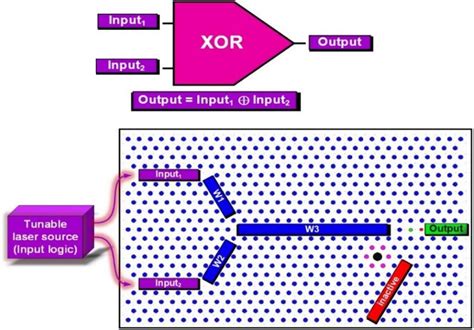 Proposed structure for the XOR logical gate application. | Download ...