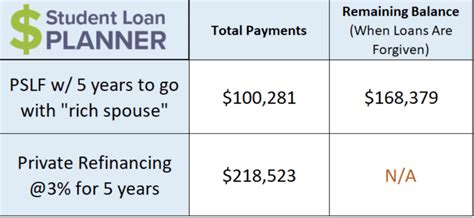 How To Get Lowest Student Loan Payment PSLF 2025 - PSLFForm.net