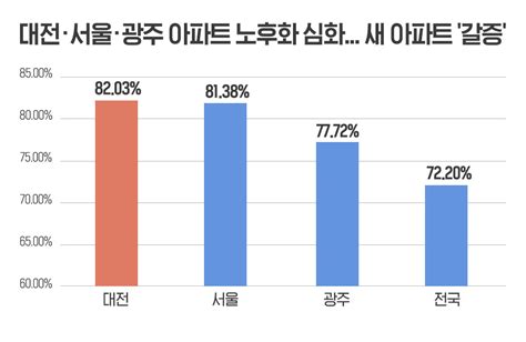 아파트도 ‘세대차이 10곳 중 7곳 10년 넘어 대전·서울·광주 등 심화