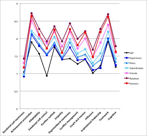 1 Ei Competencies Rating Means By Rater Type Download Scientific