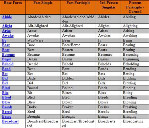 Kata Kerja Irregular Verb Homecare24