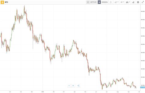 Bitcoin Koers In Euro Live Prijs Historie And Verwachting 2023