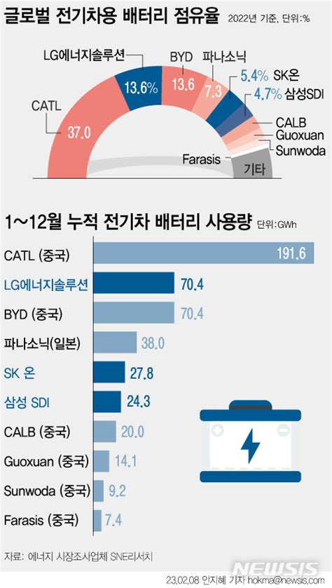 그래픽 글로벌 전기차 배터리 점유율lg엔솔 시장 2위