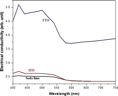 Electrical Conductivity Of Cds Films Deposited On Soda Lime Ito And Download Scientific