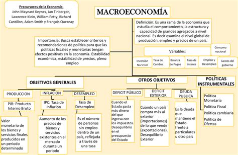 Mapa Conceptual Macroeconomia Pdf Themelower