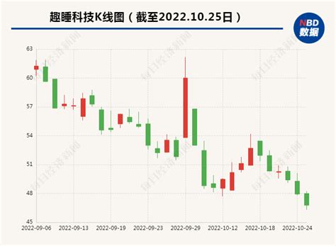 趣睡科技上市后业绩表现不佳 三季度净利润不到600万元公司小米同比